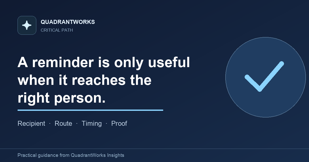QuadrantWorks illustration: a reminder reaches the right person through recipient, route, timing, and proof.
